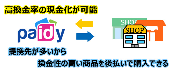 高換金率の現金化が可能