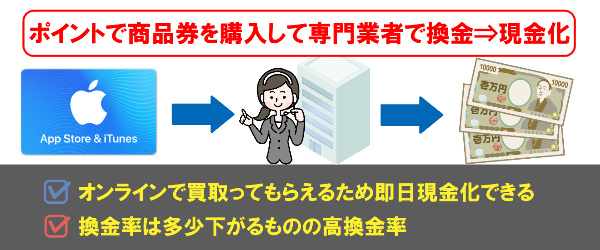 楽天スーパーポイントでiTunesギフトカードを購入して現金化する方法