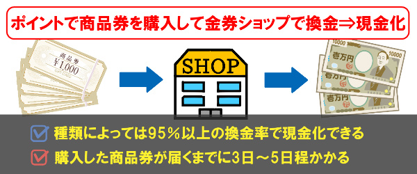 楽天スーパーポイントで商品券を購入して現金化する方法