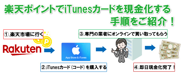 楽天スーパーポイントでiTunesギフトカードを現金化する手順をご紹介！