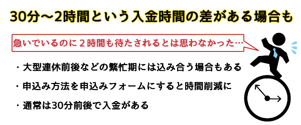 30分～2時間という入金時間の差