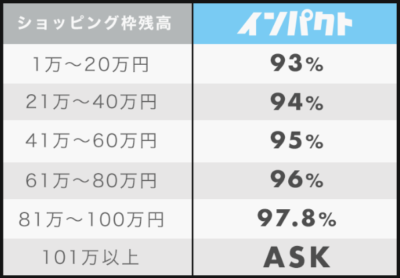 インパクトの換金率表