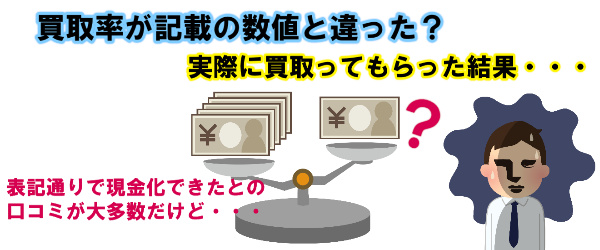 買取率が記載の数値と違った