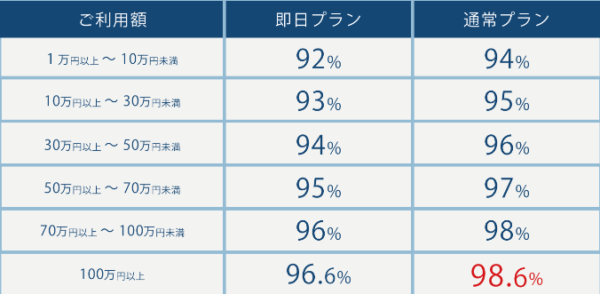 シークレットの換金率表