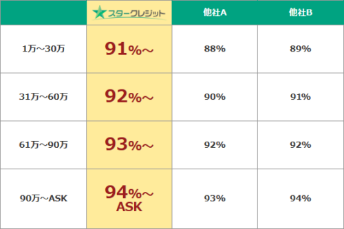 スタークレジットの換金率表