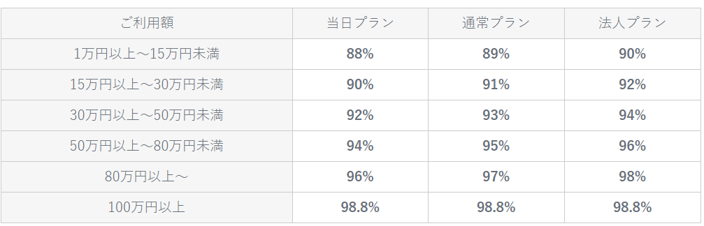 キャッシュラインでする現金化の換金率