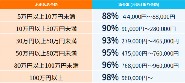 どんなときも。クレジットの換金率表