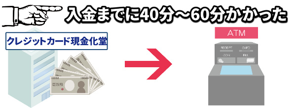 入金までに40分～60分かかった