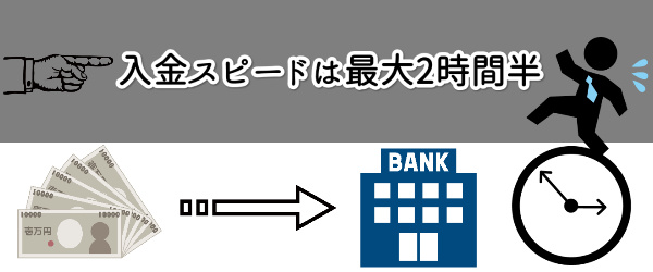 入金スピードは最大2時間半