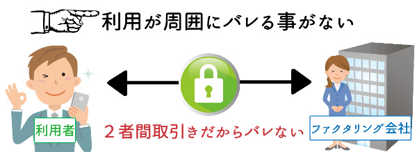 利用が周囲にバレる事がない