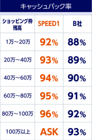 スピードワンの換金率表