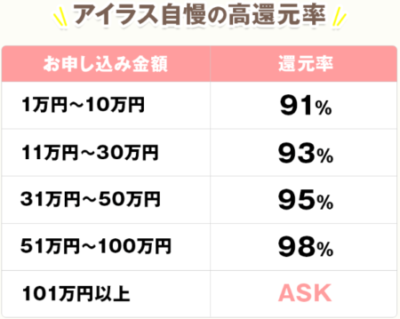 アイラスの換金率表