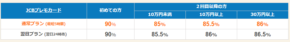 ギフトグレースの買取率