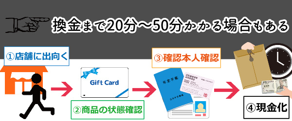 換金まで20分～50分かかる場合もある