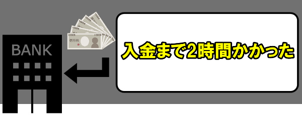 入金まで2時間かかった