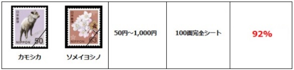 切手の買取率の比較例B店の場合