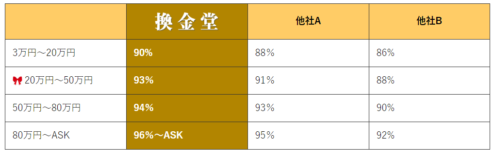 換金堂の換金率表