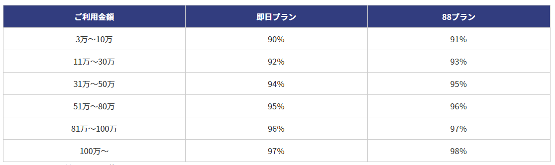 88キャッシュの換金率