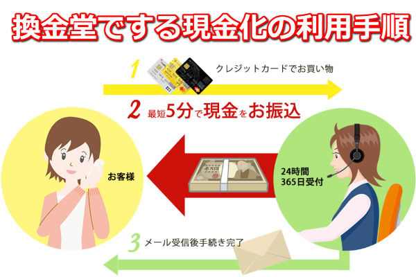 換金堂でする現金化の利用手順