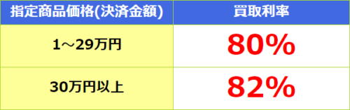 ネオギフトの換金率表