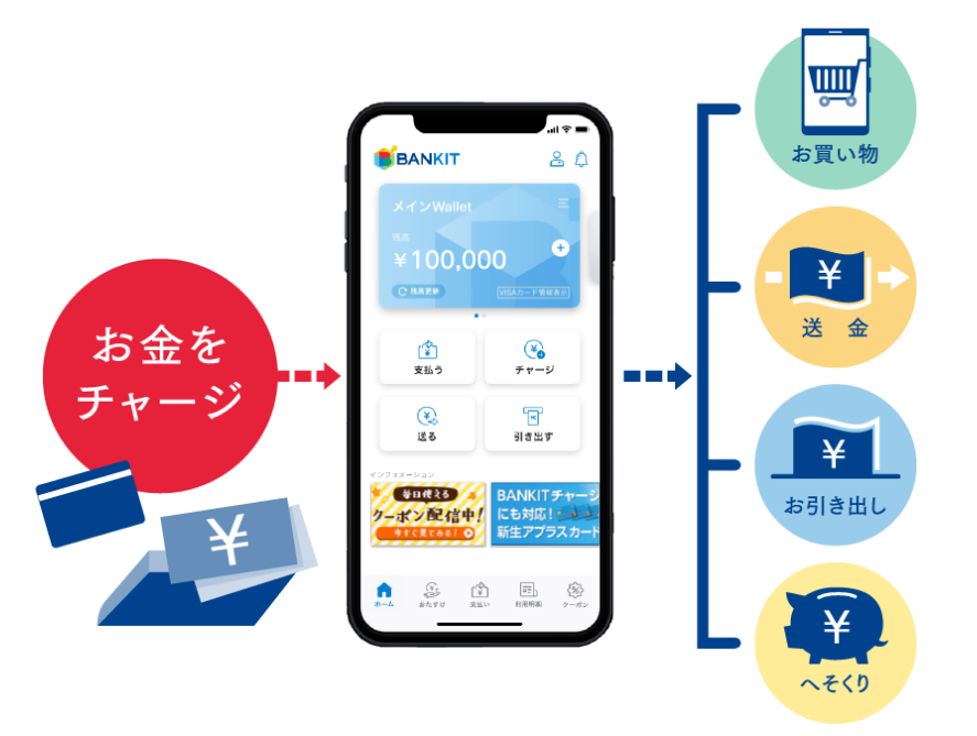 バンキットカード(BANKIT)の特徴
