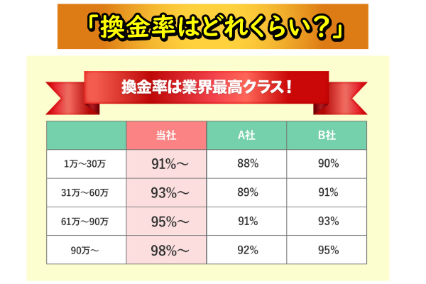 かんたんキャッシュでする現金化の換金率