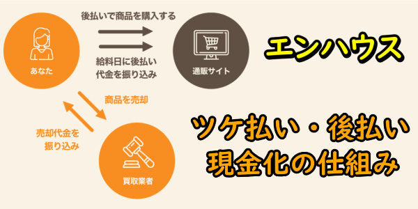 エンハウスでするツケ払い・後払い現金化の仕組み