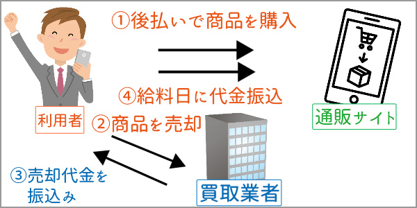 そもそもツケ払い・後払い現金化の現金化とは？