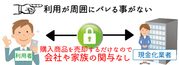 利用が周囲にバレる事がない