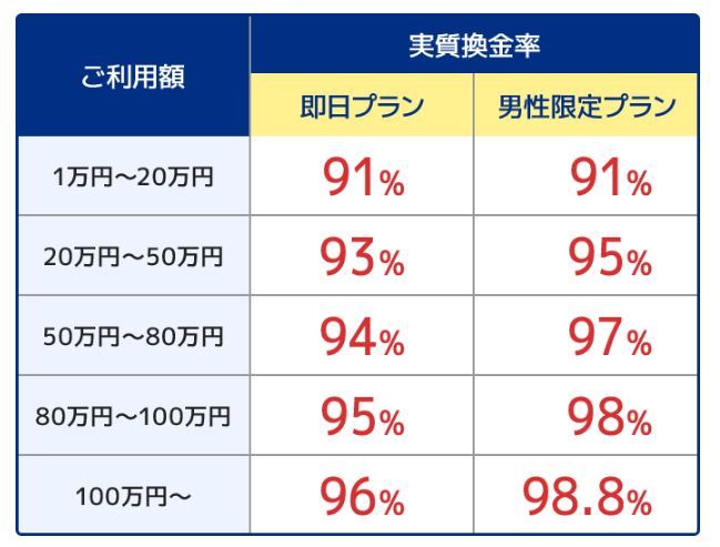 アースサポートの公式ホームぺージにある換金率表