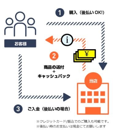 インフォクリエイトの後払い(ツケ払い)現金化の仕組みを表した画像